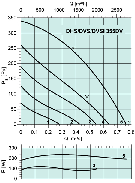 DVSI 355 DV Roof fans