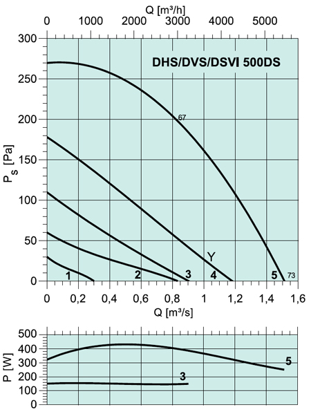 DVSI 500 DS Roof fans