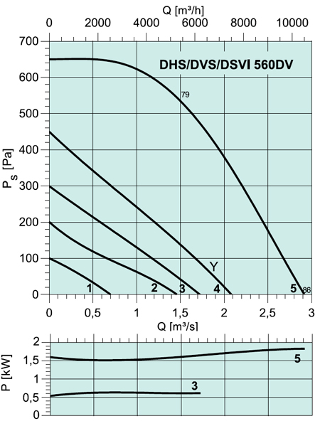 DVSI 560 DV Roof fans