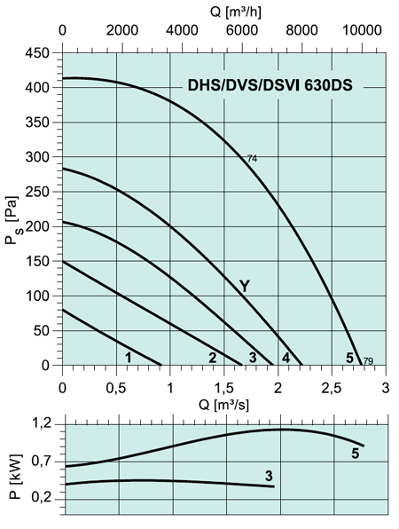 DVSI 630 DS Roof fans