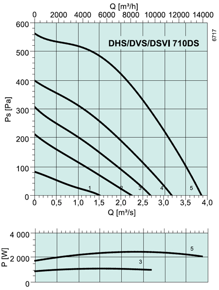 DVSI 710 DS Roof fans