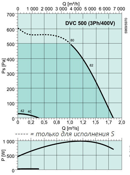 DVC 500-P Roof fans
