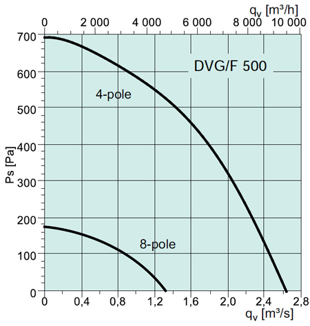 DVG/F 500