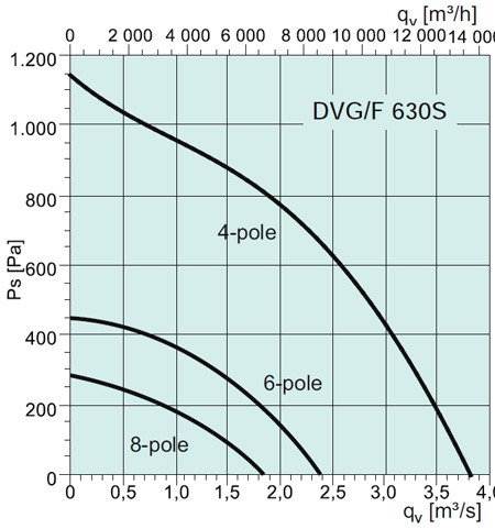 DVG/F 630S