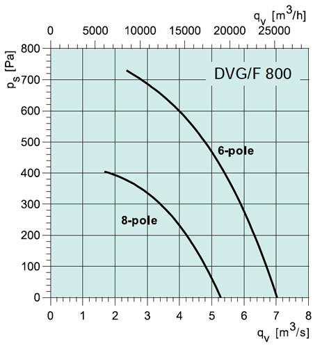 DVG/F 800