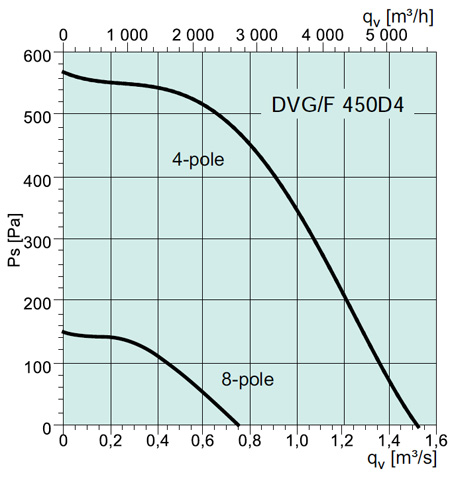 DVG/F 450D4