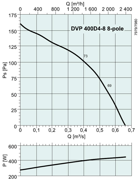 DVP 400D4-8 8-pole
