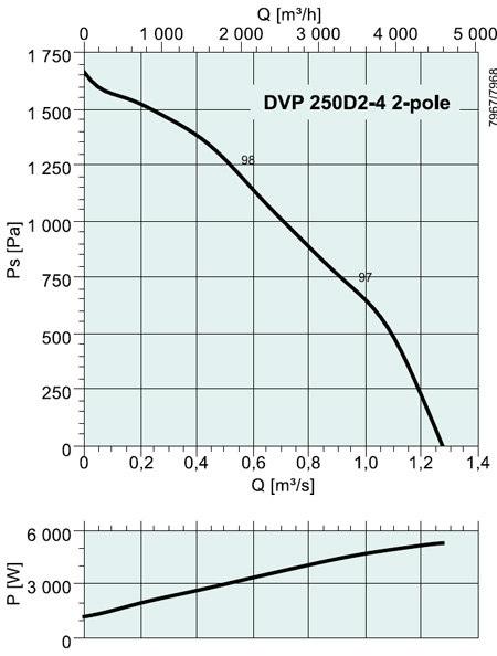 DVP 250D2-4 2-pole