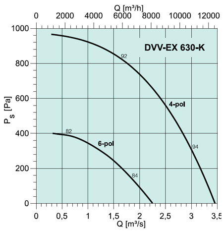 DVV-EX 630-K ROOF FAN