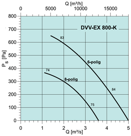 DVV-EX 800-K ROOF FAN