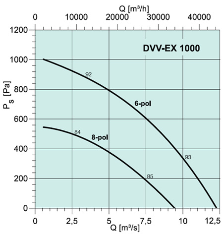 DVV-EX 1000 ROOF FAN