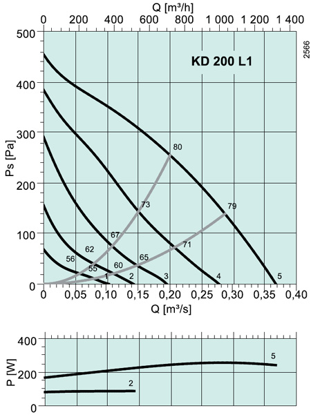 KD 200 L1 Circular duct fan