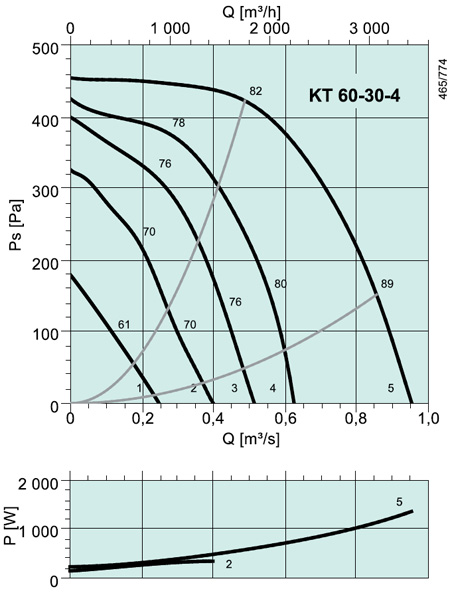 KT 60-30-4 Rectangular fan