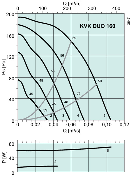 KVK DUO 160 Circular duct fan
