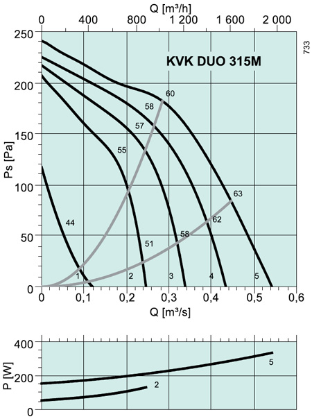 KVK DUO 315 L Circular duct fan