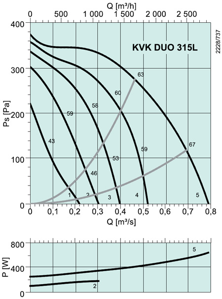 KVK DUO 315 M Circular duct fan