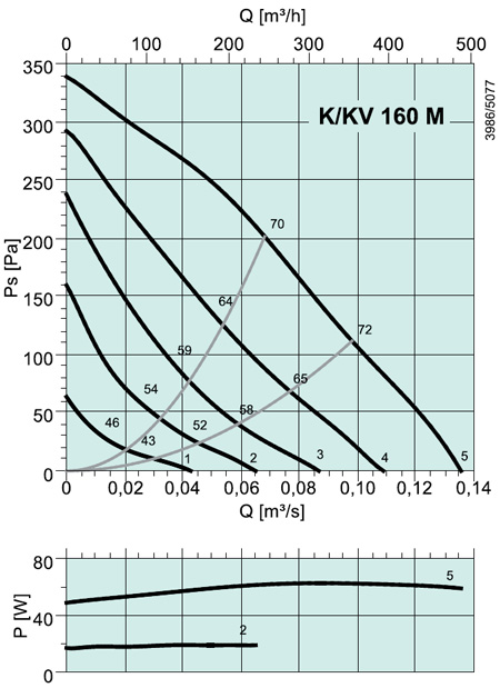 K/KV 160 M Circular duct fan