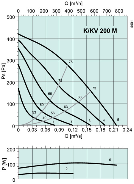 K/KV 200 M Circular duct fan