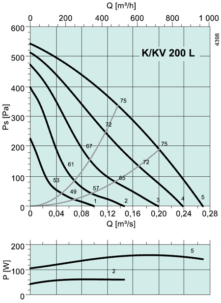 K/KV 200 L Circular duct fan