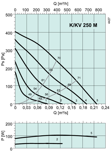 K/KV 250 M Circular duct fan