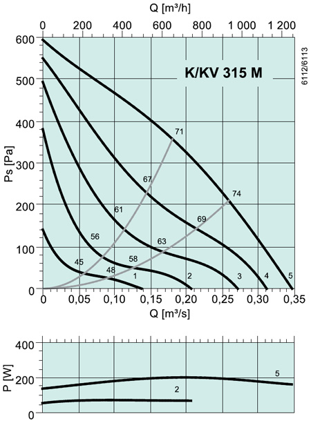 K/KV 315 M Circular duct fan