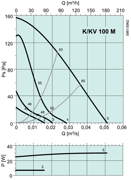 K/KV 100 M Circular duct fan