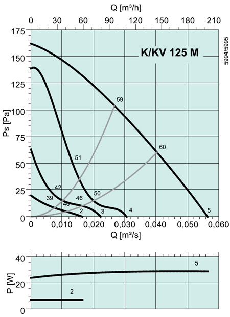 K/KV 125 M Circular duct fan