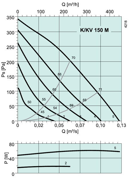 K/KV 150 M Circular duct fan