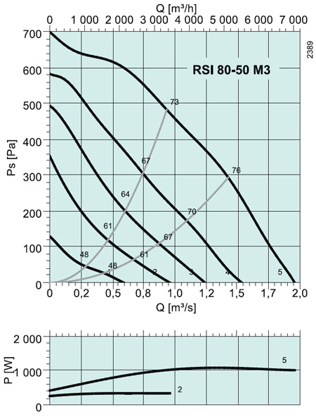 RSI 80-50 M3 Rectangular fan