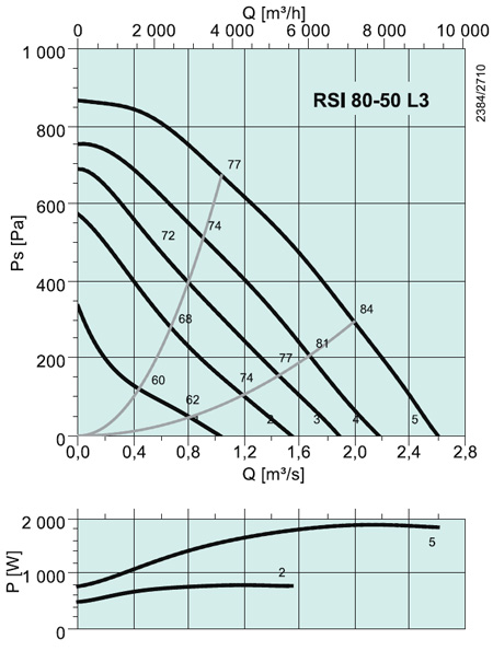 RSI 80-50 L3 Rectangular fan