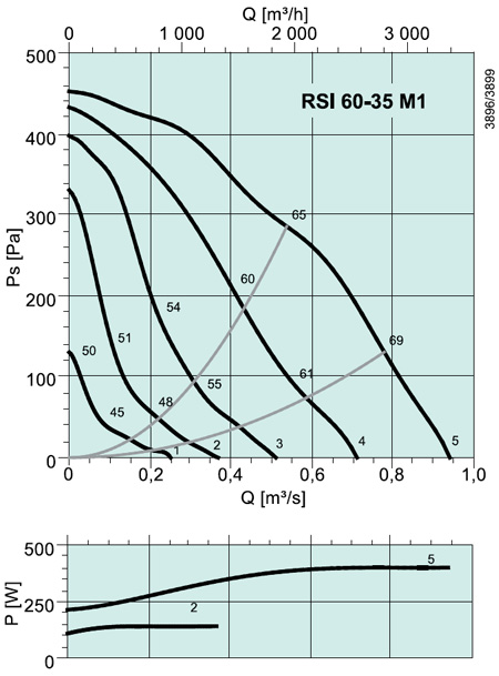 RSI 60-35 M1 Rectangular fan
