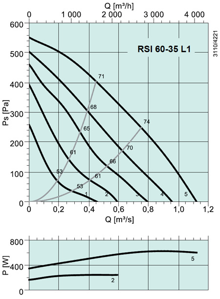 RSI 60-35 L1 Rectangular fan