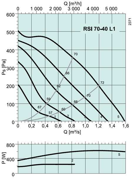 RSI 70-40 L1 Rectangular fan