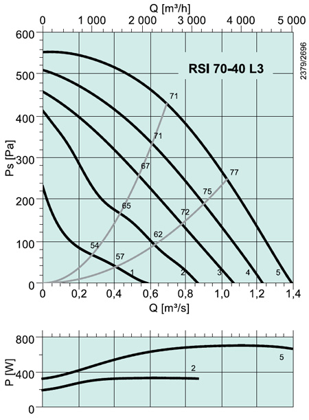 RSI 470-40 L3 Rectangular fan