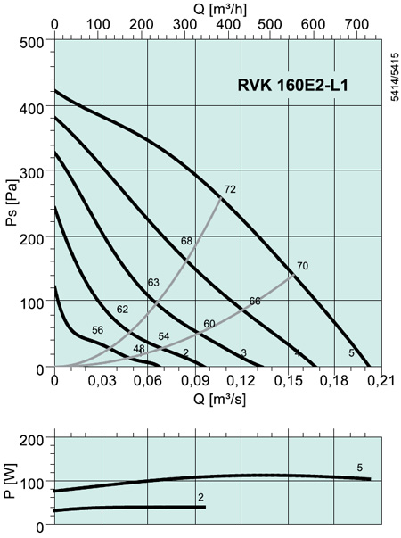 RVK 160 E2-L1 Circular duct fan