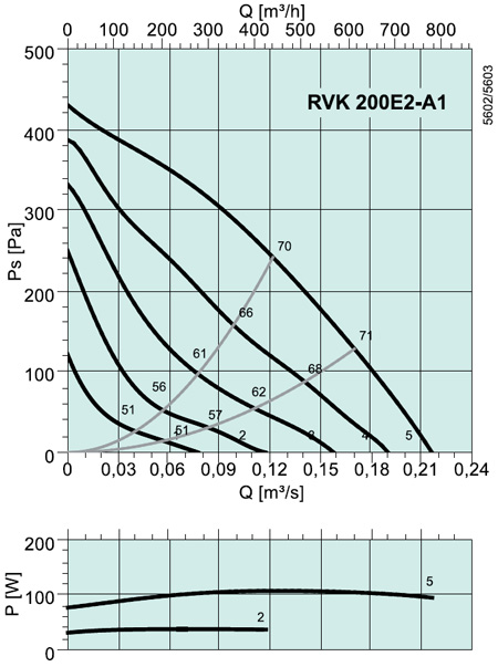 RVK 200 E2-A1 Circular duct fan