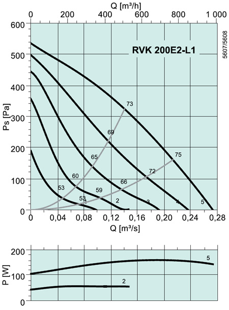 RVK 200 E2-L1 Circular duct fan