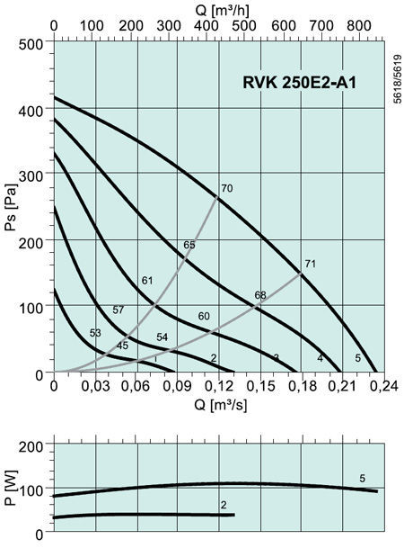RVK 250 E2-A1 Circular duct fan