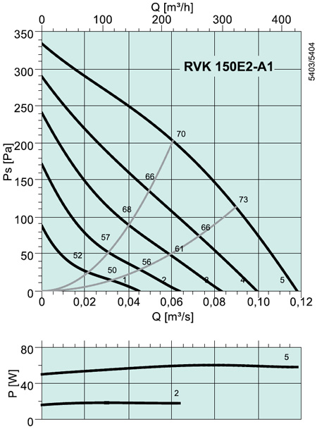 RVK 150 E2-A1 Circular duct fan