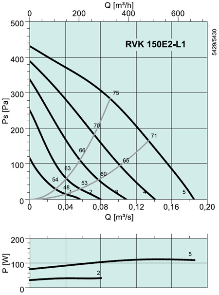 RVK 150 E2-L1 Circular duct fan
