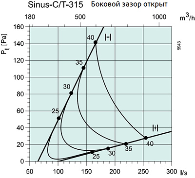 Systemair Sinus-C/T-315