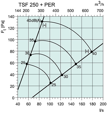 Systemair TSF-250 +PER