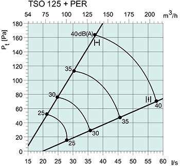 Systemair TSO-125 +PER