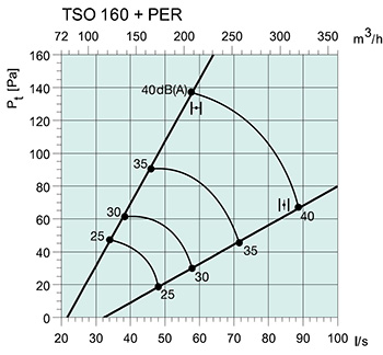 Systemair TSO-160 +PER