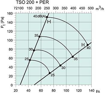 Systemair TSO-200 +PER
