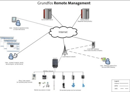 GRUNDFOS Remote Management